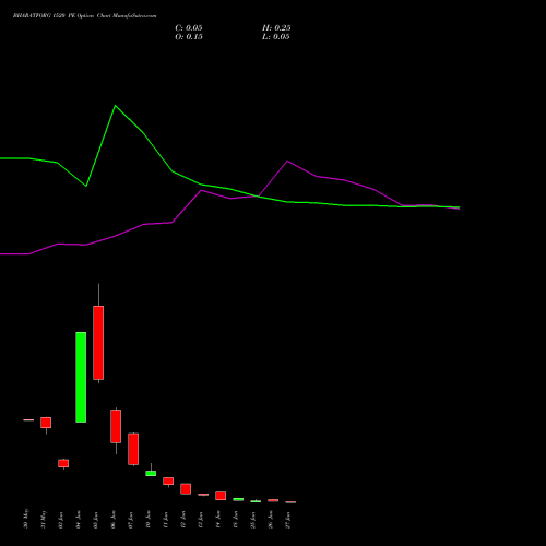 BHARATFORG 1520 PE PUT indicators chart analysis Bharat Forge Limited options price chart strike 1520 PUT