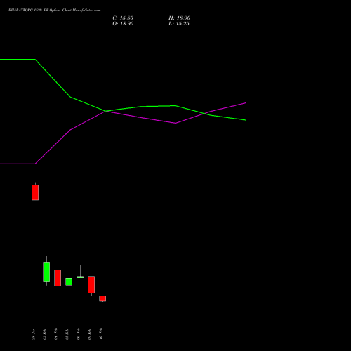 BHARATFORG 1520 PE (PUT) 24 February 2026 options price chart analysis Bharat Forge Limited 