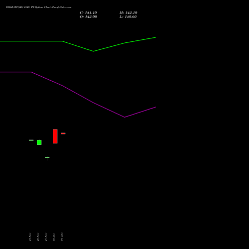 Live BHARATFORG 1540 PE (PUT) 30 December 2025 options price chart analysis Bharat Forge Limited 