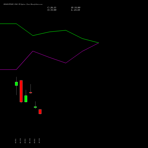 BHARATFORG 1560 PE (PUT) 24 February 2026 options price chart analysis Bharat Forge Limited 