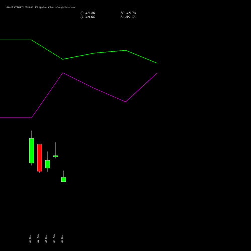 BHARATFORG 1580.00 PE (PUT) 24 February 2026 options price chart analysis Bharat Forge Limited 