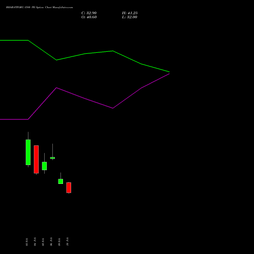 BHARATFORG 1580 PE (PUT) 24 February 2026 options price chart analysis Bharat Forge Limited 