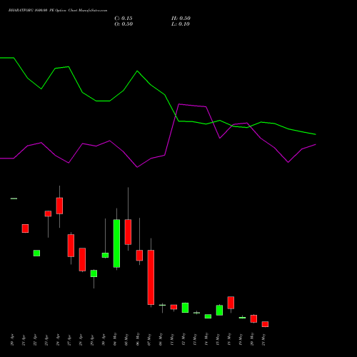 BHARATFORG 1600.00 PE (PUT) 26 May 2026 options price chart analysis Bharat Forge Limited 