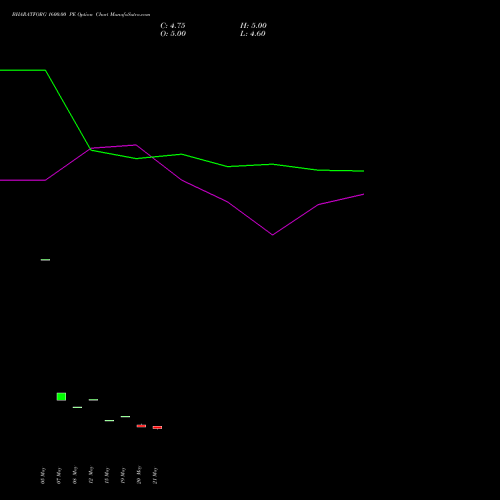 BHARATFORG 1600.00 PE (PUT) 30 June 2026 options price chart analysis Bharat Forge Limited 
