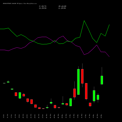 BHARATFORG 1640.00 PE (PUT) 30 March 2026 options price chart analysis Bharat Forge Limited 