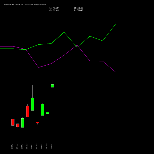 BHARATFORG 1640.00 PE (PUT) 28 April 2026 options price chart analysis Bharat Forge Limited 