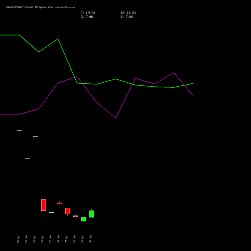 BHARATFORG 1640.00 PE (PUT) 26 May 2026 options price chart analysis Bharat Forge Limited 