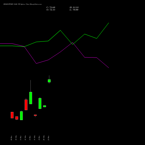 BHARATFORG 1640 PE (PUT) 28 April 2026 options price chart analysis Bharat Forge Limited 
