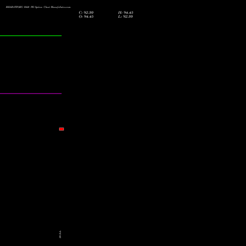 BHARATFORG 1660 PE (PUT) 24 February 2026 options price chart analysis Bharat Forge Limited 