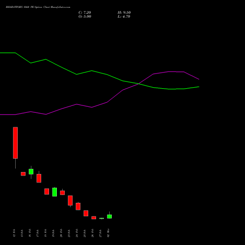 BHARATFORG 1660 PE (PUT) 30 March 2026 options price chart analysis Bharat Forge Limited 