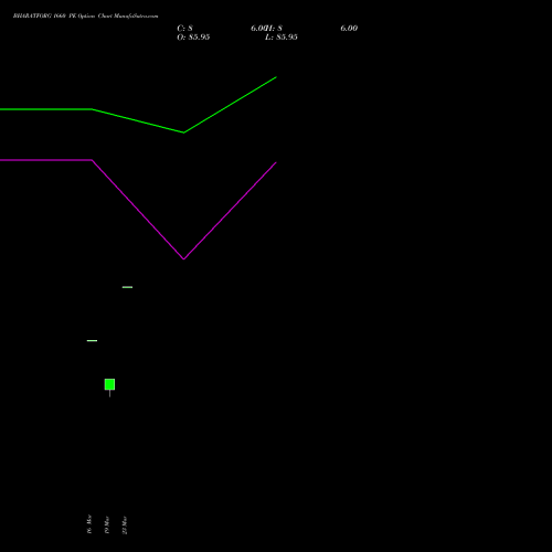 BHARATFORG 1660 PE (PUT) 28 April 2026 options price chart analysis Bharat Forge Limited 