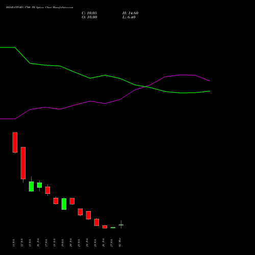 BHARATFORG 1700 PE (PUT) 30 March 2026 options price chart analysis Bharat Forge Limited 