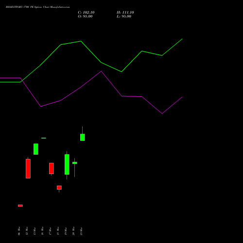 BHARATFORG 1700 PE (PUT) 28 April 2026 options price chart analysis Bharat Forge Limited 