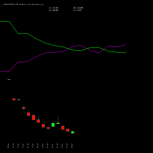 BHARATFORG 1700 PE (PUT) 26 May 2026 options price chart analysis Bharat Forge Limited 