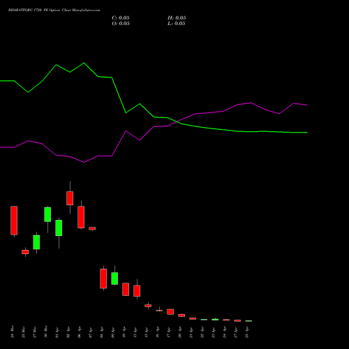 BHARATFORG 1720 PE (PUT) 28 April 2026 options price chart analysis Bharat Forge Limited 