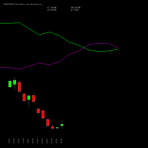 BHARATFORG 1740 PE (PUT) 30 March 2026 options price chart analysis Bharat Forge Limited 