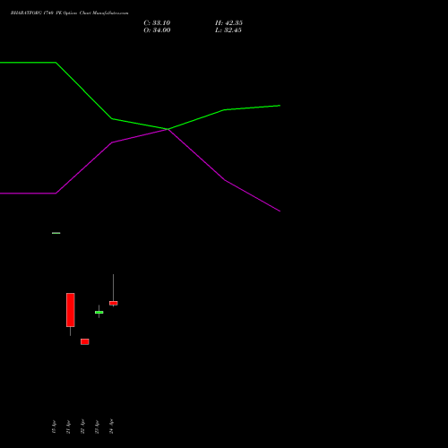 BHARATFORG 1740 PE (PUT) 26 May 2026 options price chart analysis Bharat Forge Limited 
