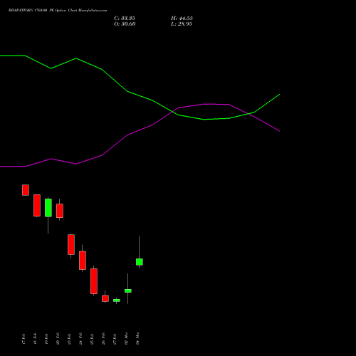 BHARATFORG 1760.00 PE (PUT) 30 March 2026 options price chart analysis Bharat Forge Limited 