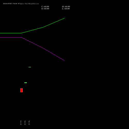 BHARATFORG 1760.00 PE (PUT) 28 April 2026 options price chart analysis Bharat Forge Limited 