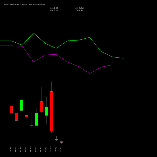BHARATFORG 1780 PE (PUT) 26 May 2026 options price chart analysis Bharat Forge Limited 
