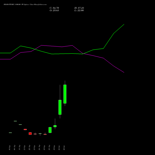 BHARATFORG 1800.00 PE (PUT) 27 October 2026 options price chart analysis Bharat Forge Limited 