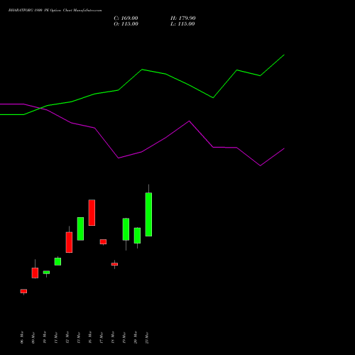 BHARATFORG 1800 PE (PUT) 28 April 2026 options price chart analysis Bharat Forge Limited 