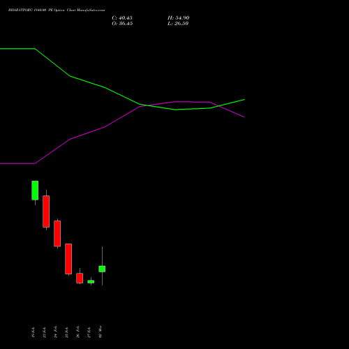 BHARATFORG 1840.00 PE (PUT) 30 March 2026 options price chart analysis Bharat Forge Limited 