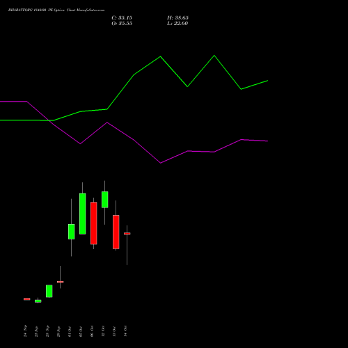 BHARATFORG 1840.00 PE (PUT) 27 October 2026 options price chart analysis Bharat Forge Limited 