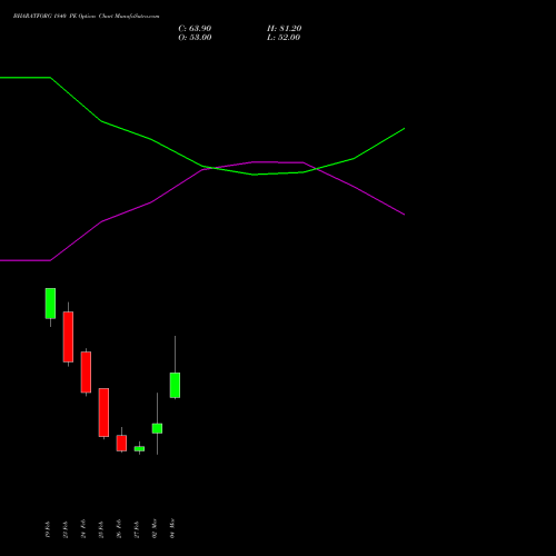 BHARATFORG 1840 PE (PUT) 30 March 2026 options price chart analysis Bharat Forge Limited 