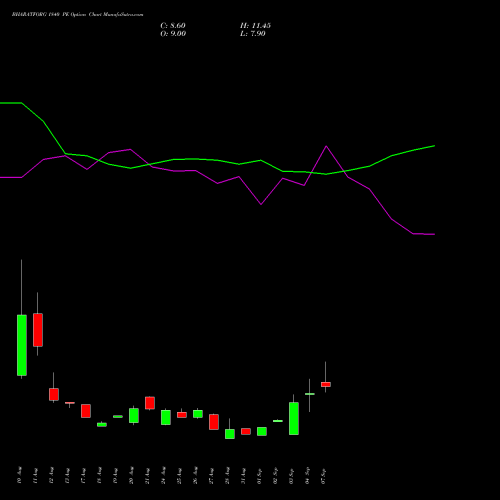 BHARATFORG 1840 PE (PUT) 29 September 2026 options price chart analysis Bharat Forge Limited 