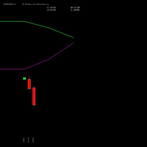 BHARATFORG 1860 PE (PUT) 30 March 2026 options price chart analysis Bharat Forge Limited 