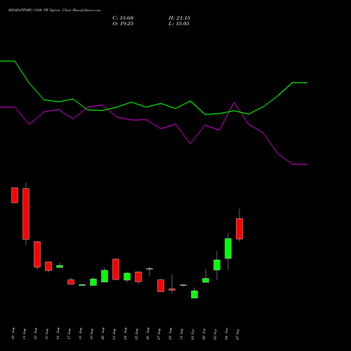 BHARATFORG 1880 PE (PUT) 29 September 2026 options price chart analysis Bharat Forge Limited 