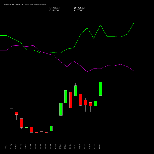 BHARATFORG 1900.00 PE (PUT) 27 October 2026 options price chart analysis Bharat Forge Limited 