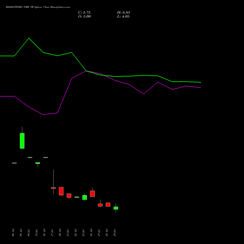 BHARATFORG 1900 PE (PUT) 25 August 2026 options price chart analysis Bharat Forge Limited 