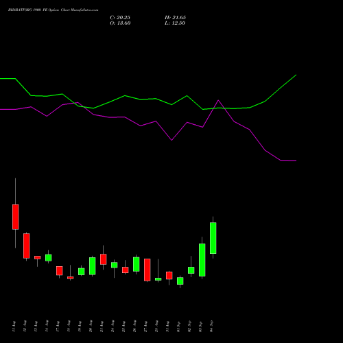 BHARATFORG 1900 PE (PUT) 29 September 2026 options price chart analysis Bharat Forge Limited 