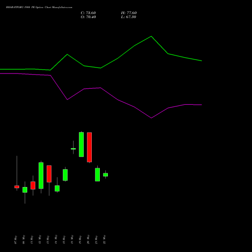 BHARATFORG 1980 PE (PUT) 26 May 2026 options price chart analysis Bharat Forge Limited 