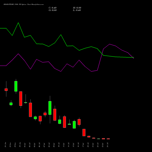 BHARATFORG 1980 PE (PUT) 28 July 2026 options price chart analysis Bharat Forge Limited 