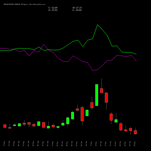 BHARATFORG 2000.00 PE (PUT) 29 September 2026 options price chart analysis Bharat Forge Limited 