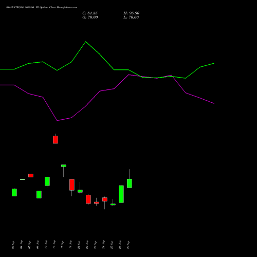 BHARATFORG 2000.00 PE (PUT) 27 October 2026 options price chart analysis Bharat Forge Limited 