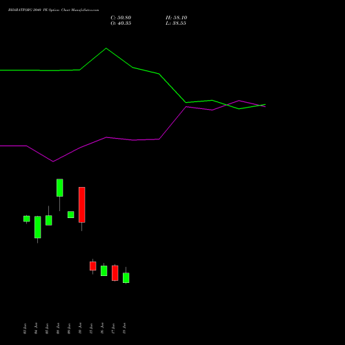 BHARATFORG 2040 PE (PUT) 30 June 2026 options price chart analysis Bharat Forge Limited 