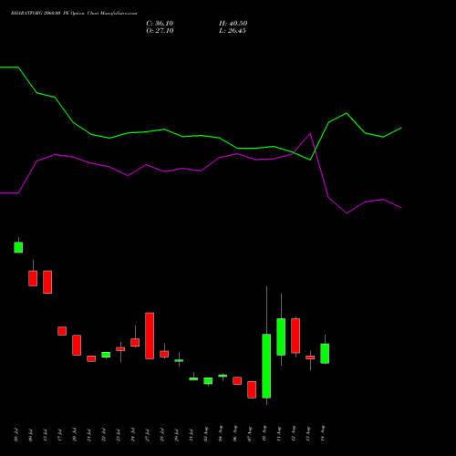 BHARATFORG 2060.00 PE (PUT) 25 August 2026 options price chart analysis Bharat Forge Limited 