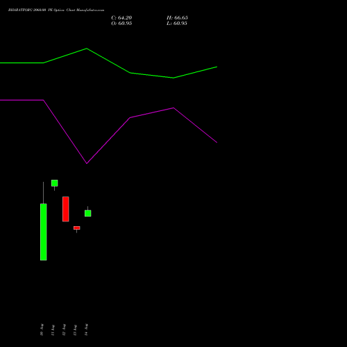 BHARATFORG 2060.00 PE (PUT) 29 September 2026 options price chart analysis Bharat Forge Limited 