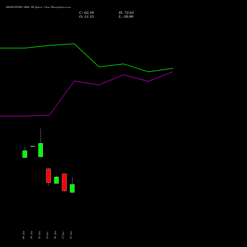 BHARATFORG 2060 PE (PUT) 30 June 2026 options price chart analysis Bharat Forge Limited 