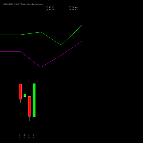 BHARATFORG 2140.00 PE (PUT) 30 June 2026 options price chart analysis Bharat Forge Limited 