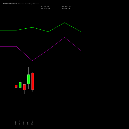 BHARATFORG 2140.00 PE (PUT) 28 July 2026 options price chart analysis Bharat Forge Limited 