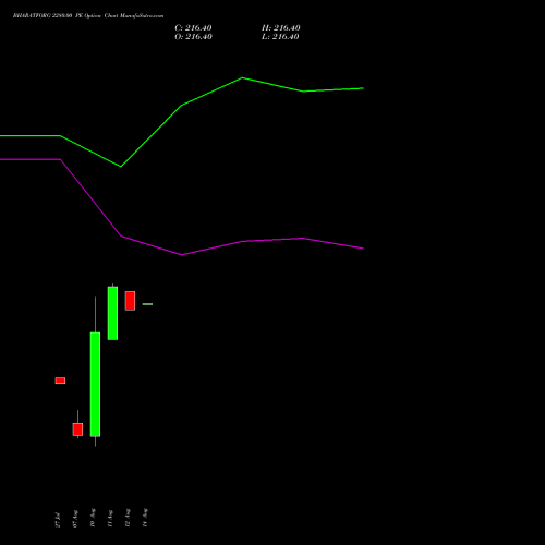 BHARATFORG 2280.00 PE (PUT) 25 August 2026 options price chart analysis Bharat Forge Limited 
