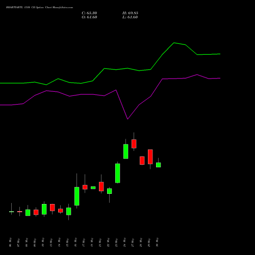 BHARTIARTL 1310 CE CALL indicators chart analysis Bharti Airtel Limited options price chart strike 1310 CALL