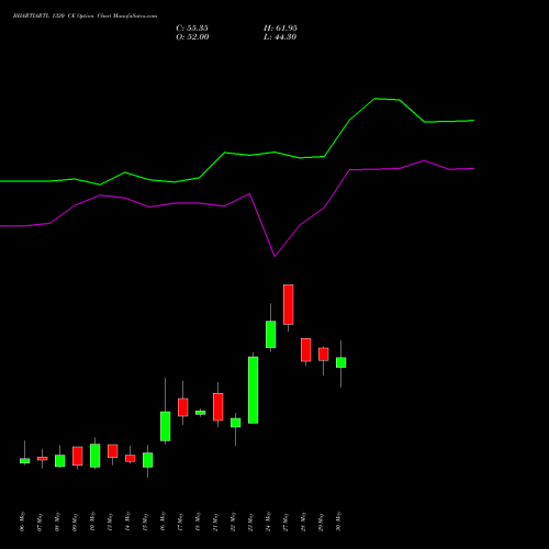 BHARTIARTL 1320 CE CALL indicators chart analysis Bharti Airtel Limited options price chart strike 1320 CALL