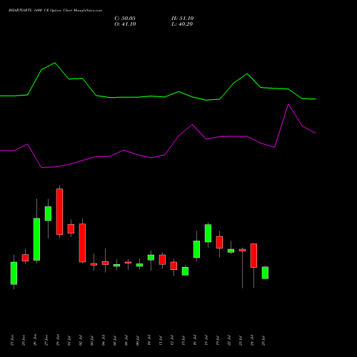 BHARTIARTL 1400 CE CALL indicators chart analysis Bharti Airtel Limited options price chart strike 1400 CALL