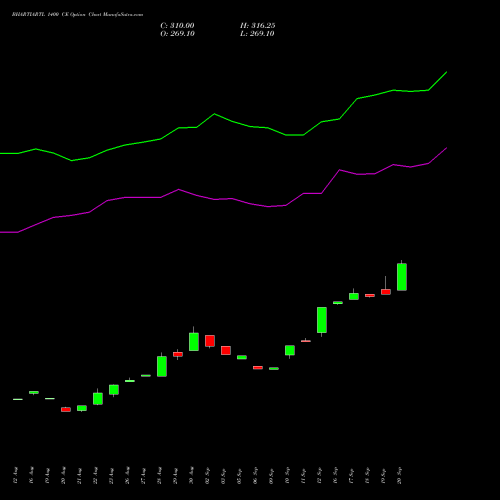 BHARTIARTL 1400 CE CALL indicators chart analysis Bharti Airtel Limited options price chart strike 1400 CALL